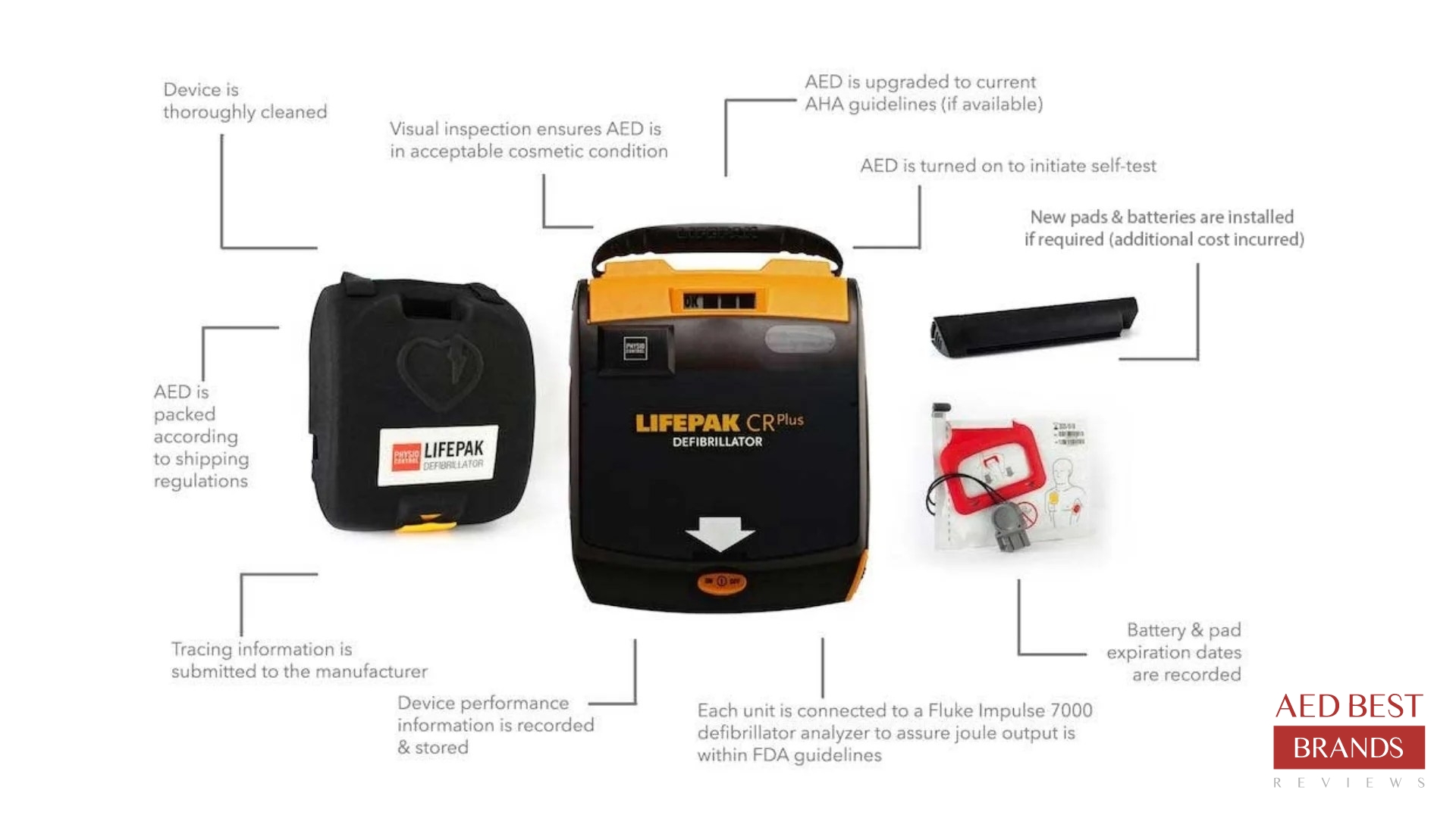 What happens during the recertification process | AED Best Brands